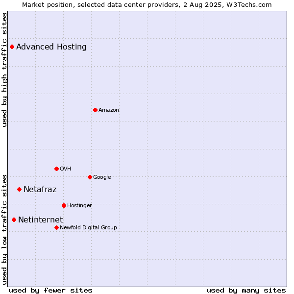 Market position of Netafraz vs. Netinternet vs. Advanced Hosting