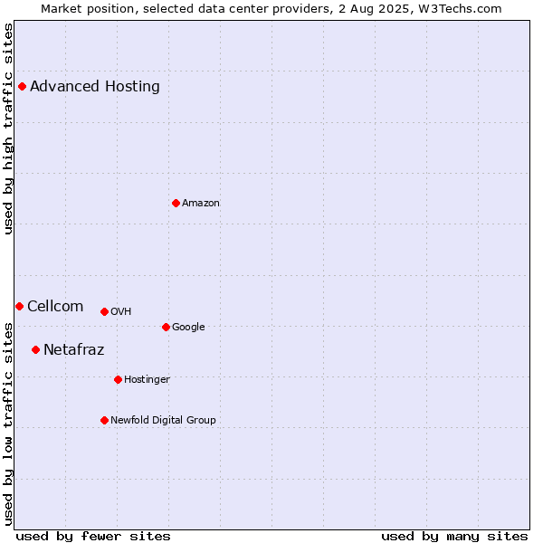 Market position of Netafraz vs. Advanced Hosting vs. Cellcom