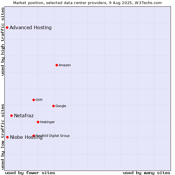 Market position of Netafraz vs. Niobe Hosting vs. Advanced Hosting