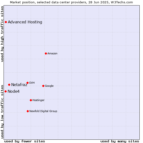 Market position of Netafraz vs. Advanced Hosting vs. Node4