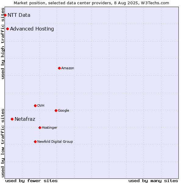 Market position of Netafraz vs. Advanced Hosting vs. NTT Data