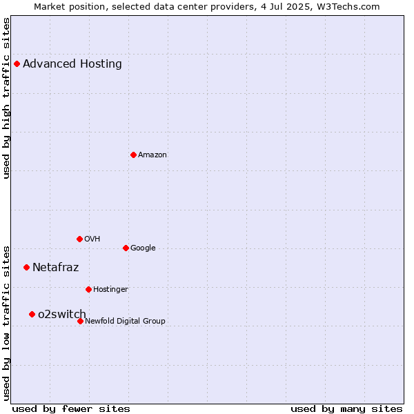 Market position of o2switch vs. Netafraz vs. Advanced Hosting