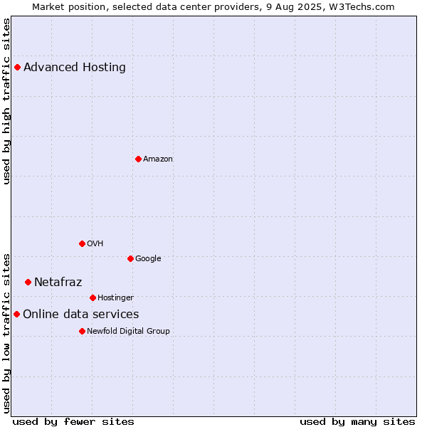 Market position of Netafraz vs. Advanced Hosting vs. Online data services