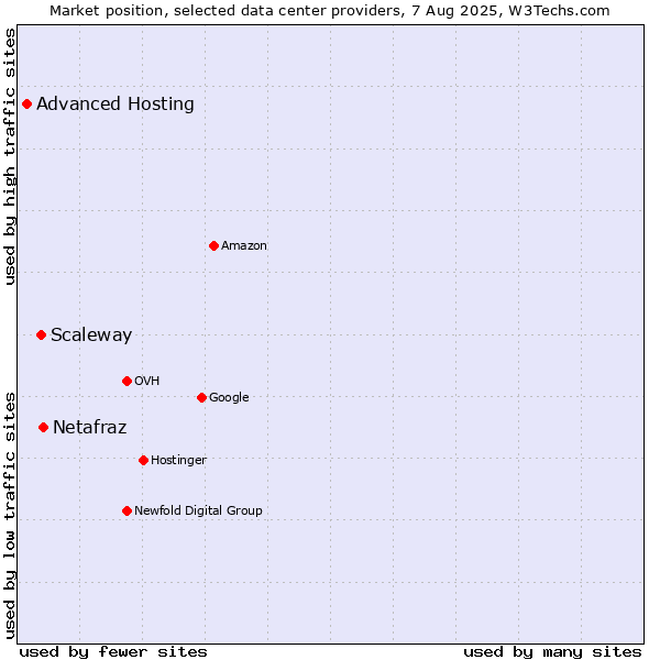 Market position of Netafraz vs. Scaleway vs. Advanced Hosting