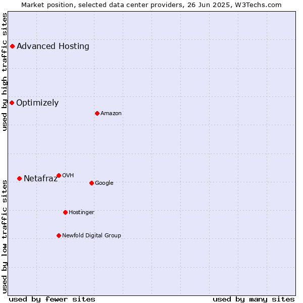 Market position of Netafraz vs. Advanced Hosting vs. Optimizely