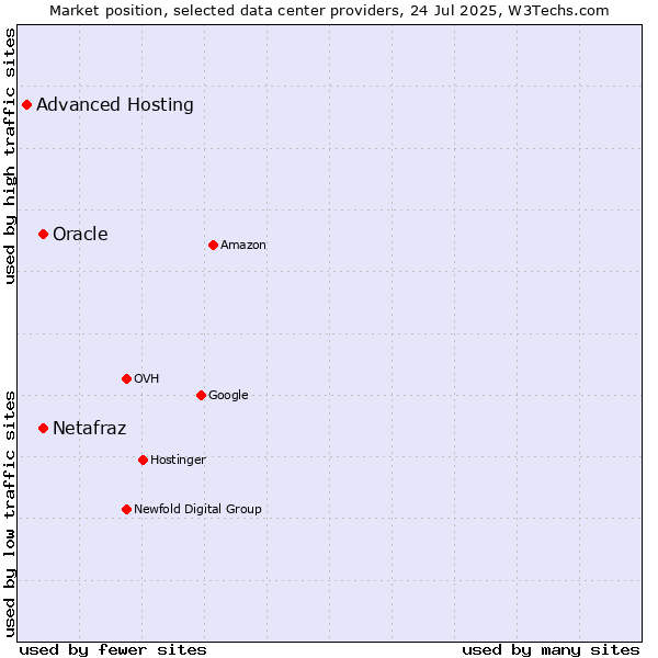 Market position of Oracle vs. Netafraz vs. Advanced Hosting