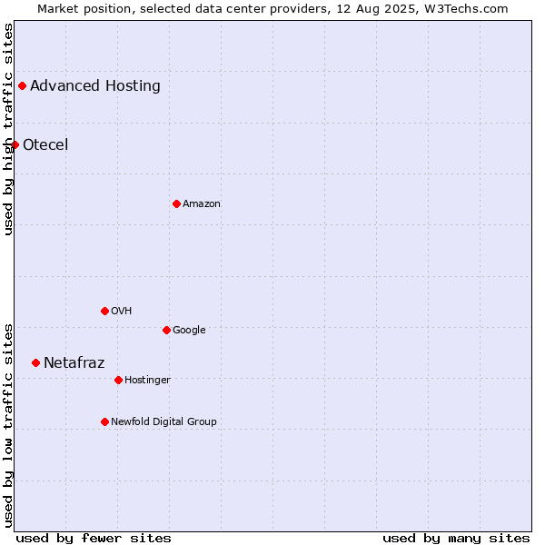 Market position of Netafraz vs. Advanced Hosting vs. Otecel
