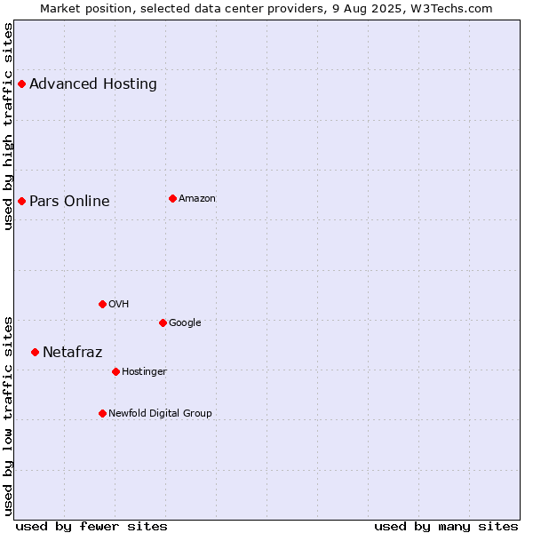 Market position of Netafraz vs. Advanced Hosting vs. Pars Online
