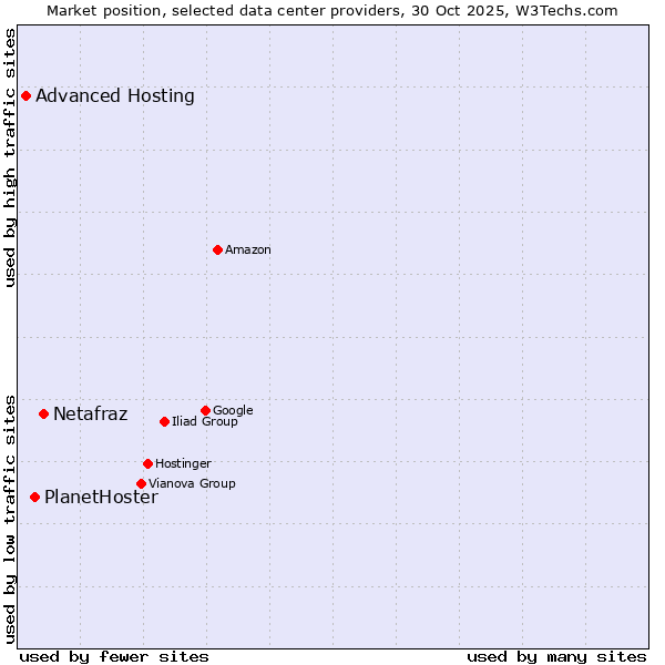 Market position of Netafraz vs. PlanetHoster vs. Advanced Hosting