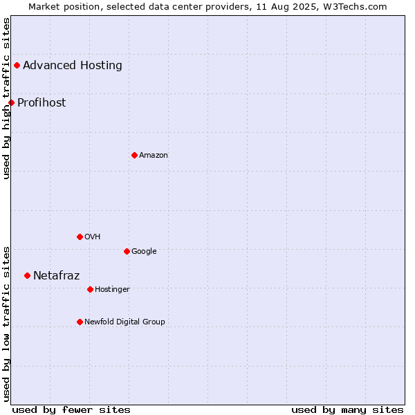 Market position of Netafraz vs. Advanced Hosting vs. Profihost