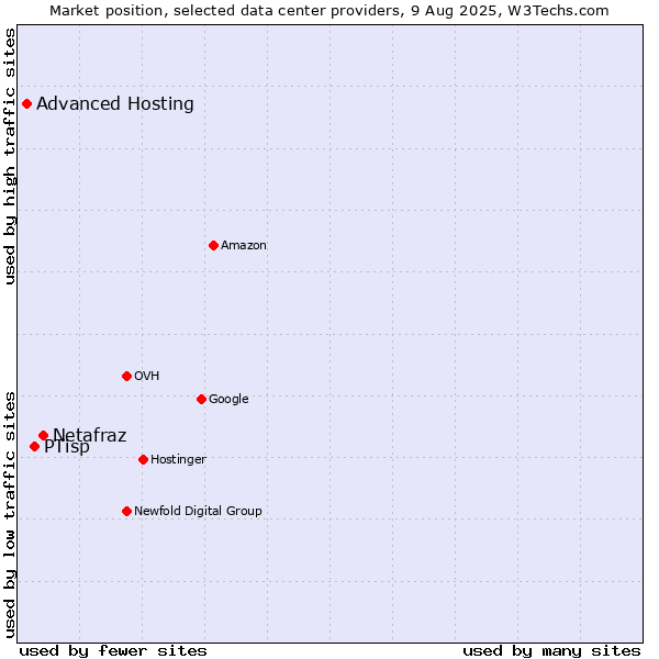 Market position of Netafraz vs. PTisp vs. Advanced Hosting