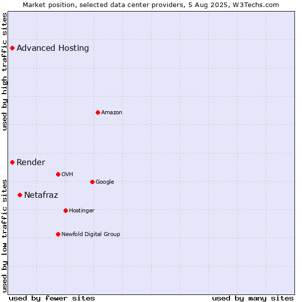 Market position of Netafraz vs. Advanced Hosting vs. Render