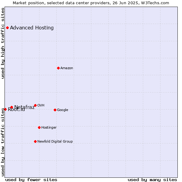 Market position of Netafraz vs. Advanced Hosting vs. Root.lu