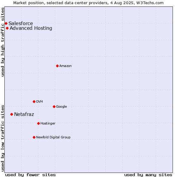 Market position of Netafraz vs. Advanced Hosting vs. Salesforce