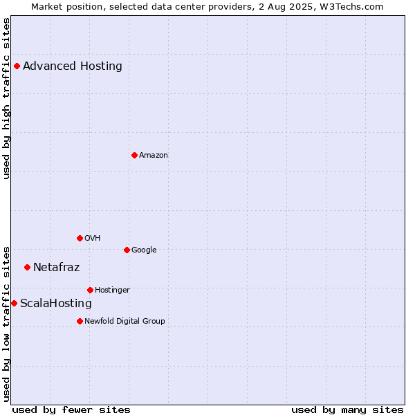 Market position of Netafraz vs. Advanced Hosting vs. ScalaHosting