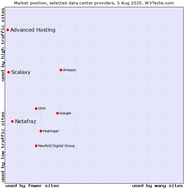 Market position of Netafraz vs. Scalaxy vs. Advanced Hosting
