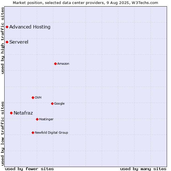 Market position of Netafraz vs. Advanced Hosting vs. Serverel