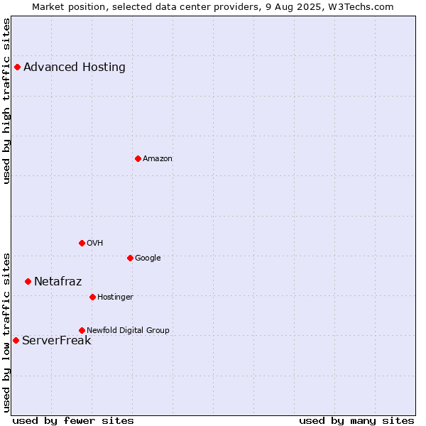 Market position of Netafraz vs. Advanced Hosting vs. ServerFreak