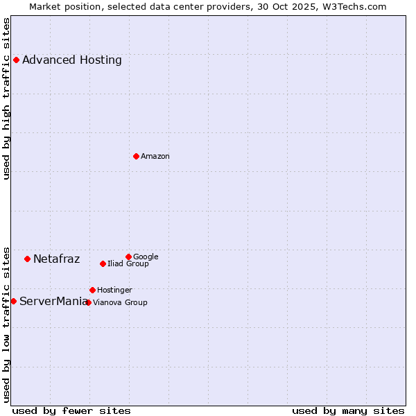 Market position of Netafraz vs. Advanced Hosting vs. ServerMania