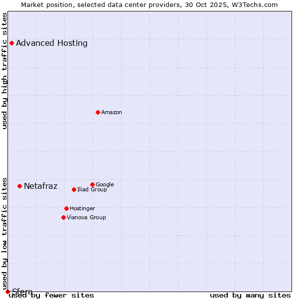 Market position of Netafraz vs. Advanced Hosting vs. Sfera