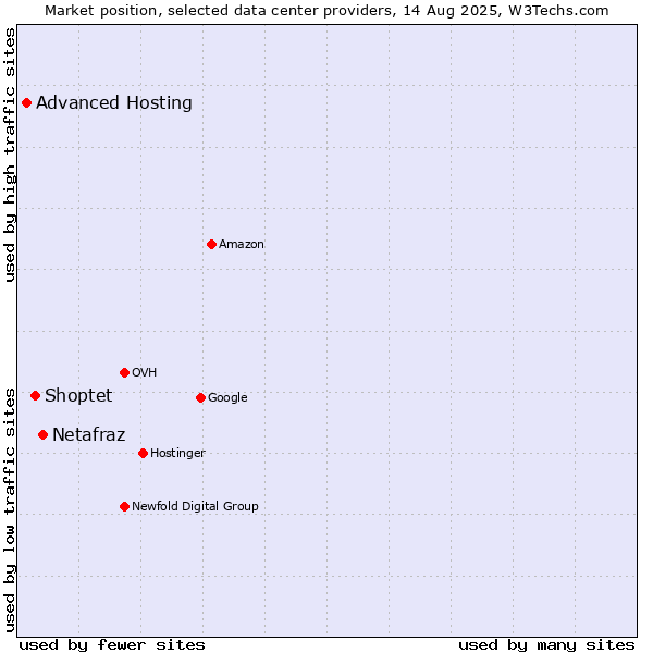 Market position of Netafraz vs. Shoptet vs. Advanced Hosting