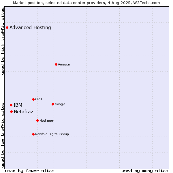 Market position of IBM vs. Netafraz vs. Advanced Hosting