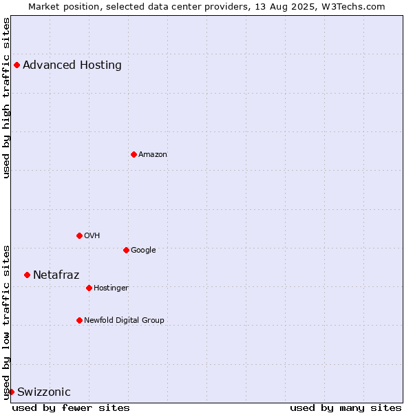 Market position of Netafraz vs. Advanced Hosting vs. Swizzonic