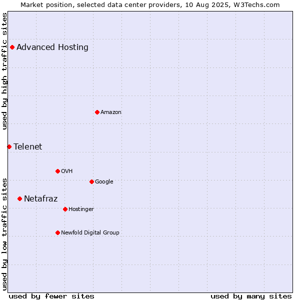 Market position of Netafraz vs. Advanced Hosting vs. Telenet