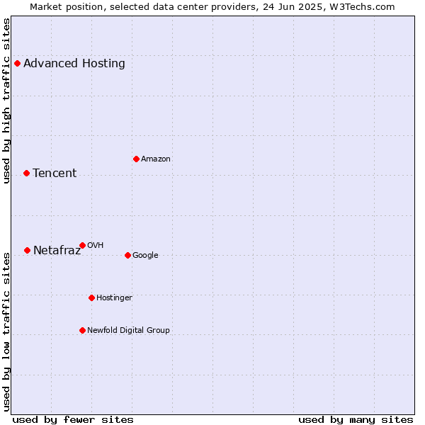 Market position of Netafraz vs. Tencent vs. Advanced Hosting