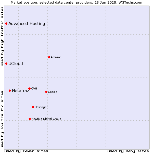 Market position of Netafraz vs. Advanced Hosting vs. UCloud