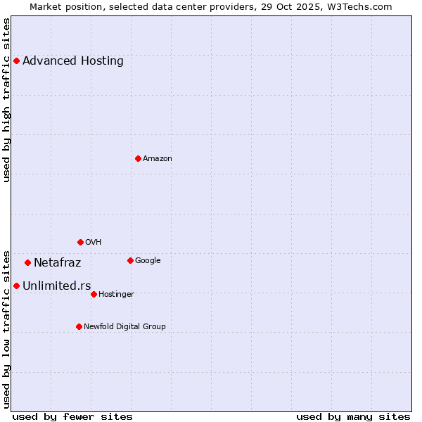 Market position of Netafraz vs. Advanced Hosting vs. Unlimited.rs