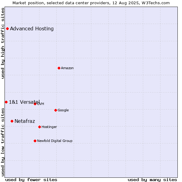 Market position of Netafraz vs. Advanced Hosting vs. 1&1 Versatel