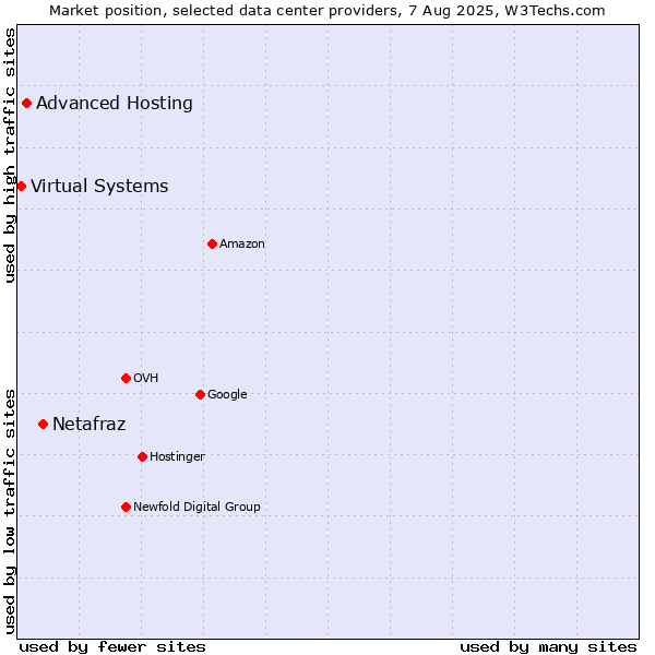Market position of Netafraz vs. Advanced Hosting vs. Virtual Systems