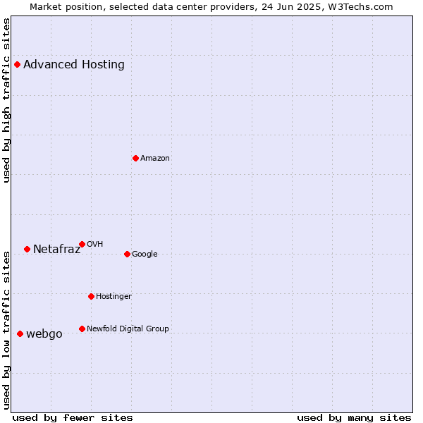 Market position of Netafraz vs. webgo vs. Advanced Hosting