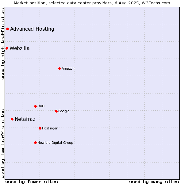 Market position of Netafraz vs. Advanced Hosting vs. Webzilla