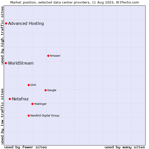 Market position of Netafraz vs. Advanced Hosting vs. WorldStream