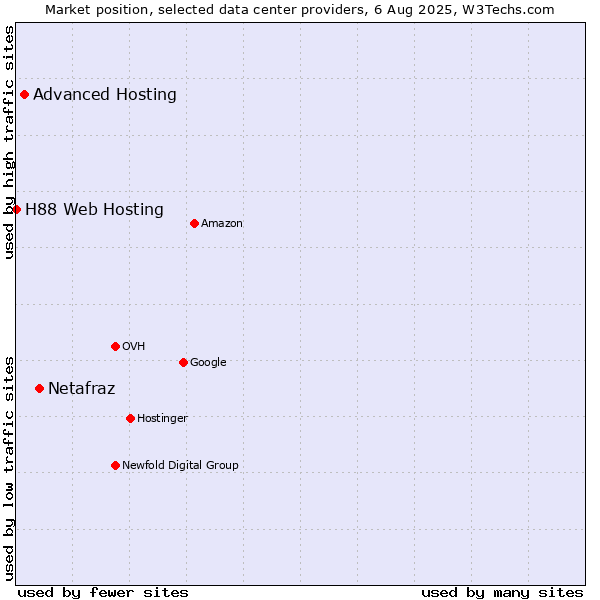 Market position of Netafraz vs. Advanced Hosting vs. H88 Web Hosting
