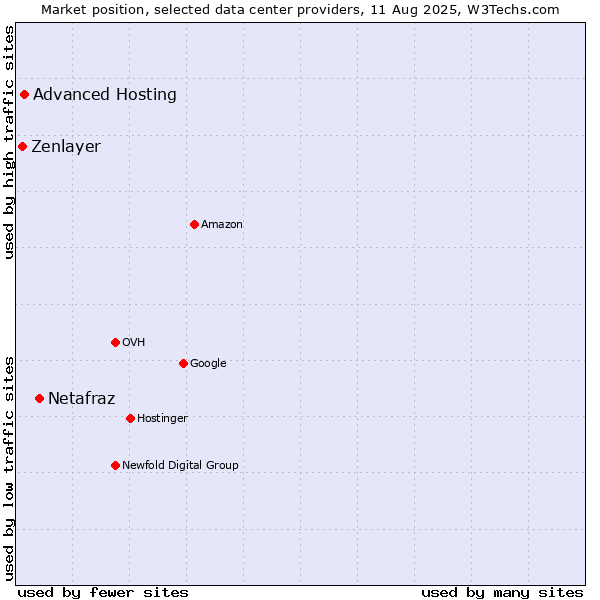 Market position of Netafraz vs. Advanced Hosting vs. Zenlayer