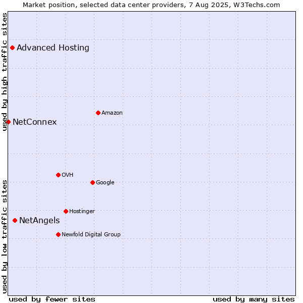 Market position of NetAngels vs. Advanced Hosting vs. NetConnex