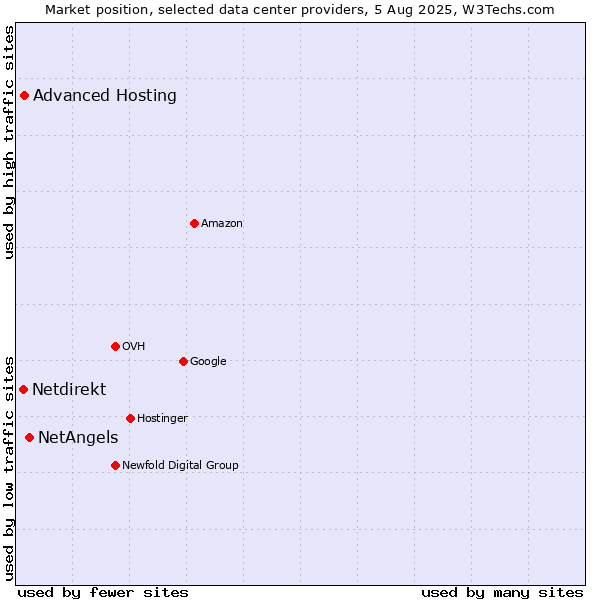 Market position of NetAngels vs. Advanced Hosting vs. Netdirekt