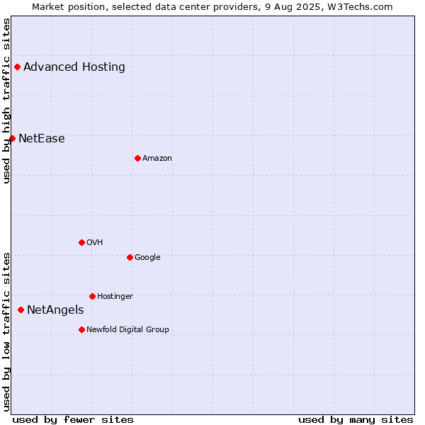 Market position of NetAngels vs. Advanced Hosting vs. NetEase