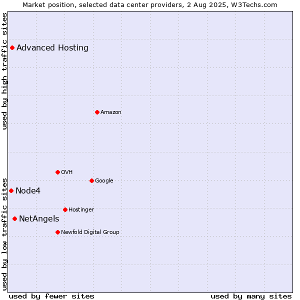 Market position of NetAngels vs. Advanced Hosting vs. Node4