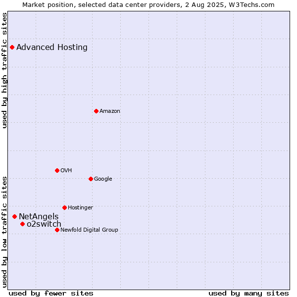 Market position of o2switch vs. NetAngels vs. Advanced Hosting