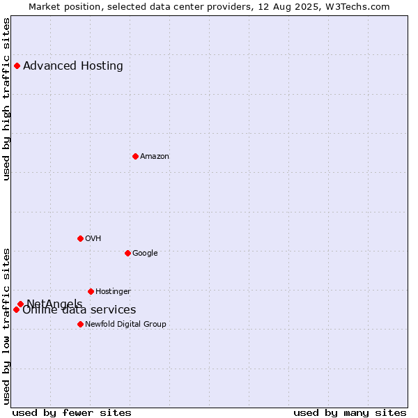 Market position of NetAngels vs. Advanced Hosting vs. Online data services