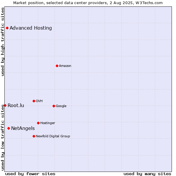 Market position of NetAngels vs. Advanced Hosting vs. Root.lu