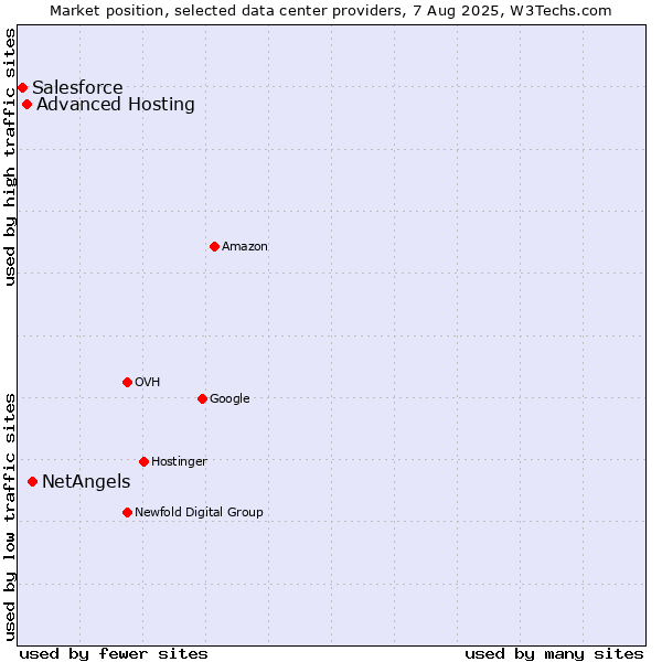 Market position of NetAngels vs. Advanced Hosting vs. Salesforce