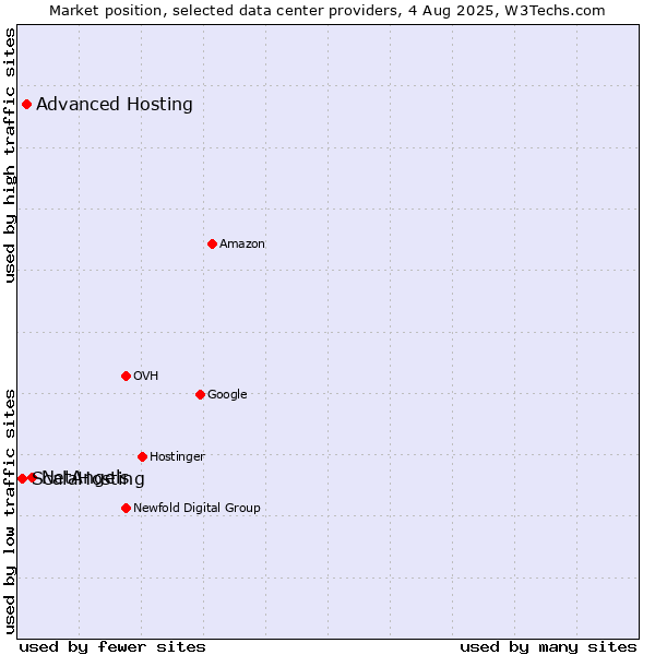 Market position of NetAngels vs. Advanced Hosting vs. ScalaHosting