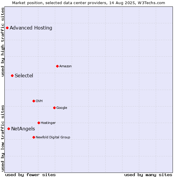 Market position of Selectel vs. NetAngels vs. Advanced Hosting