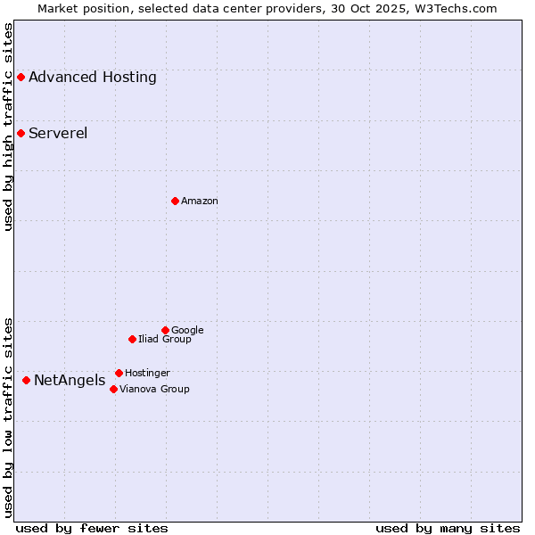 Market position of NetAngels vs. Advanced Hosting vs. Serverel