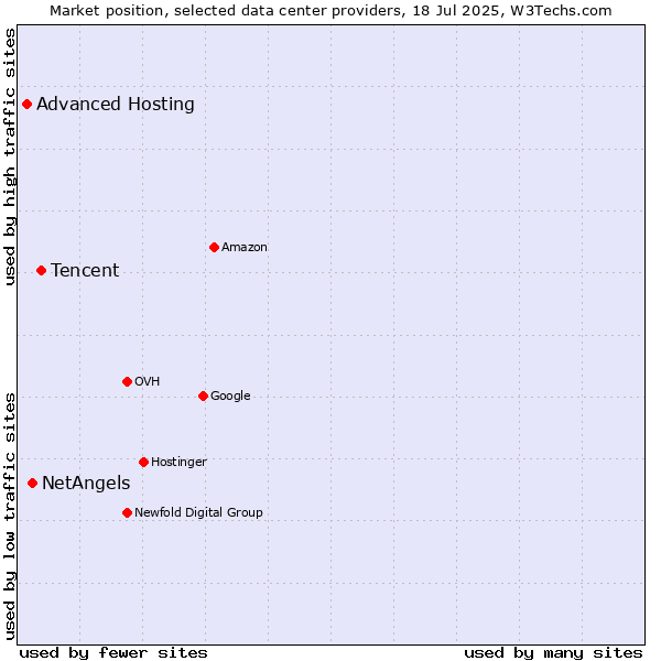 Market position of Tencent vs. NetAngels vs. Advanced Hosting